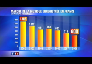 TF1 illustration chiffre d'affaire musique