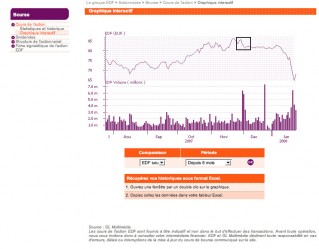 Cliquez pour zoomer : Evolution de l'action d'EDF depuis six mois