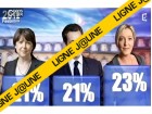 Couv ligne jaune Sondages Lepen Couv ligne jaune Sondages Lepen