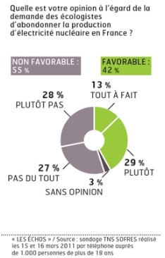 Sondage Nucléaire - Les Echos - 21/03/11