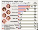 Sondage CSA - BFM TV, RMC, 20 minutes - 22 septembre 2011 Sondage CSA - BFM TV, RMC, 20 minutes - 22 septembre 2011